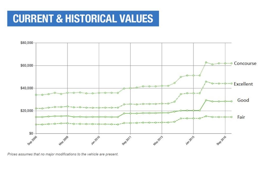 Porsche 911 historical values